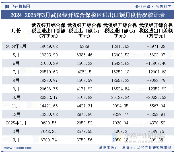 2024-2025年3月武汉经开综合保税区进出口额月度情况统计表