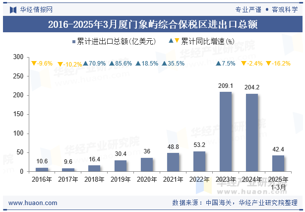2016-2025年3月厦门象屿综合保税区进出口总额