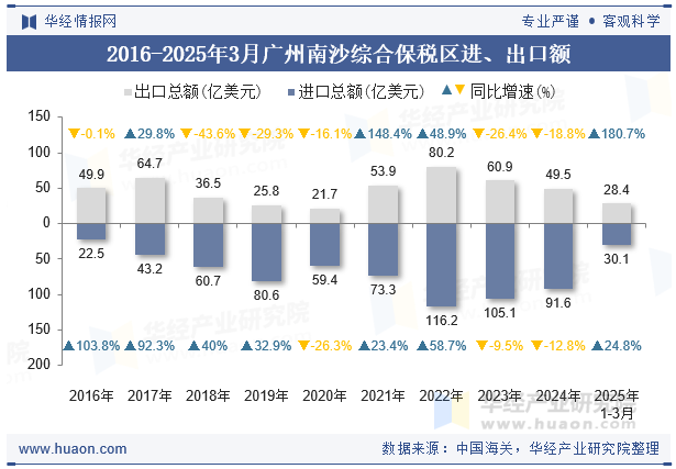 2016-2025年3月广州南沙综合保税区进、出口额
