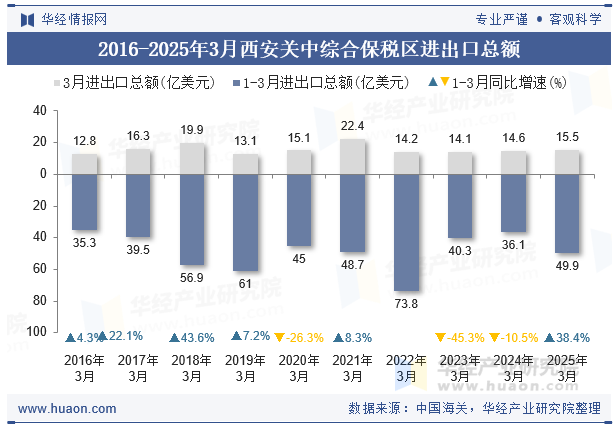 2016-2025年3月西安关中综合保税区进出口总额