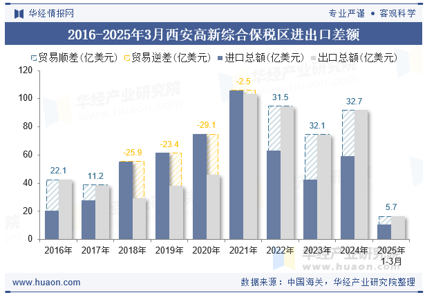 2016-2025年3月西安高新综合保税区进出口差额