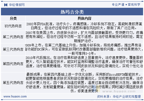 热玛吉分类