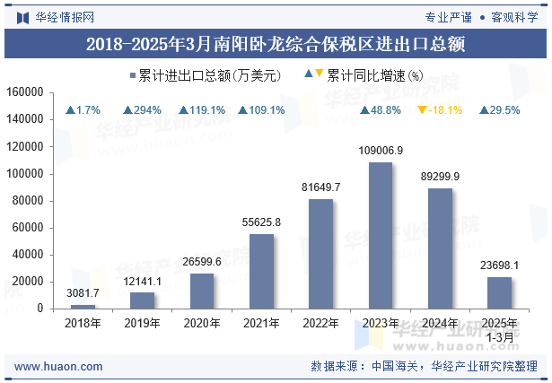 2018-2025年3月南阳卧龙综合保税区进出口总额
