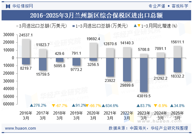 2016-2025年3月兰州新区综合保税区进出口总额