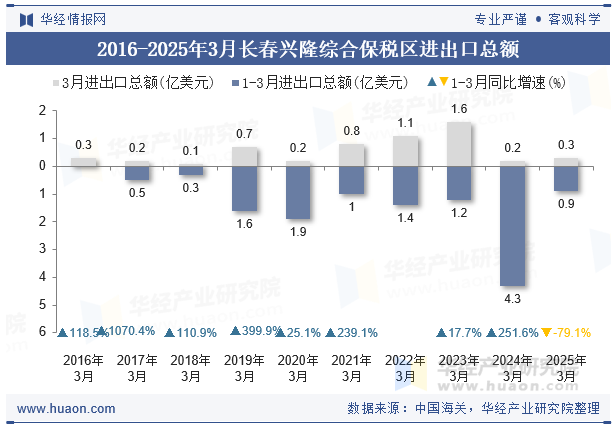 2016-2025年3月长春兴隆综合保税区进出口总额