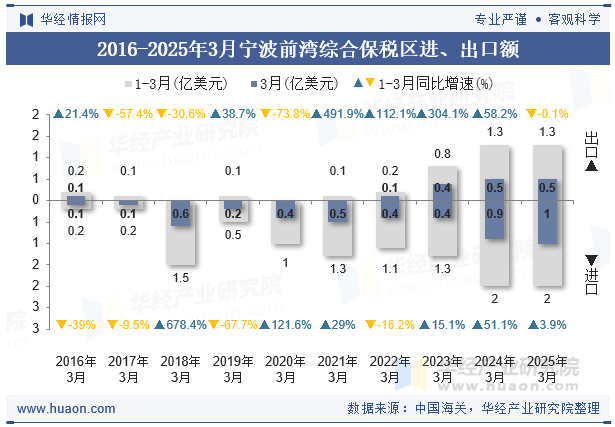 2016-2025年3月宁波前湾综合保税区进、出口额