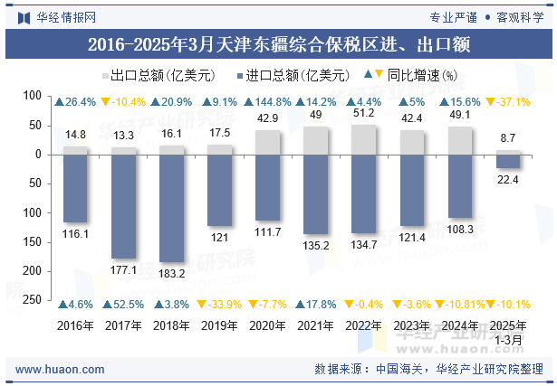 2016-2025年3月天津东疆综合保税区进、出口额
