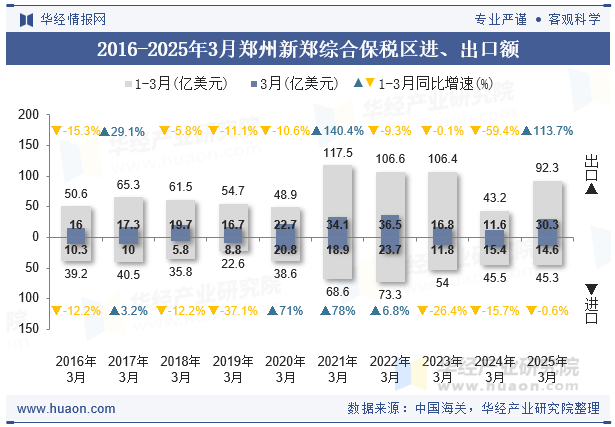 2016-2025年3月郑州新郑综合保税区进、出口额