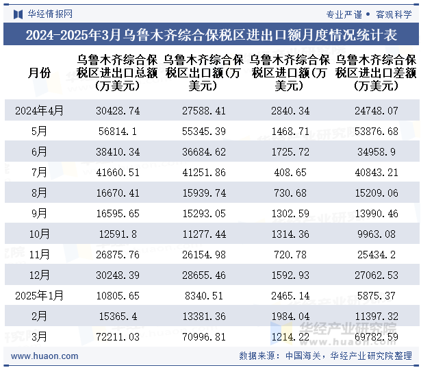 2024-2025年3月乌鲁木齐综合保税区进出口额月度情况统计表