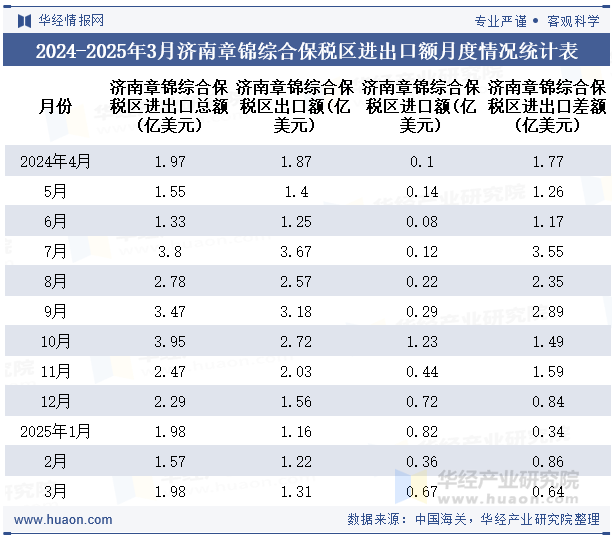 2024-2025年3月济南章锦综合保税区进出口额月度情况统计表