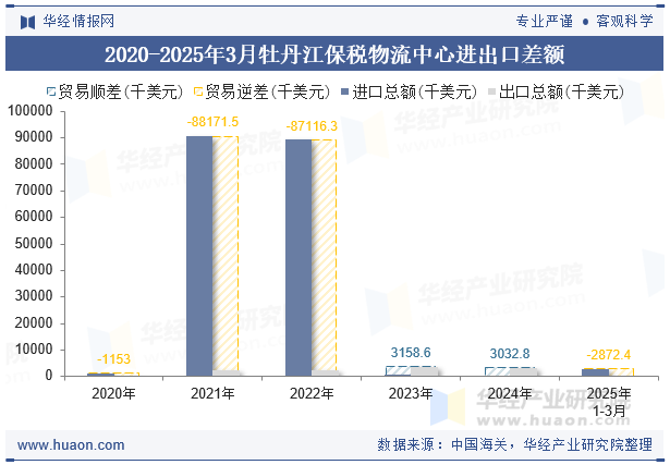 2020-2025年3月牡丹江保税物流中心进出口差额