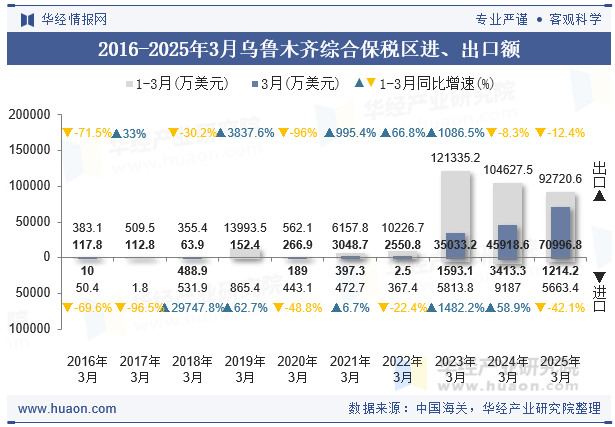 2016-2025年3月乌鲁木齐综合保税区进、出口额
