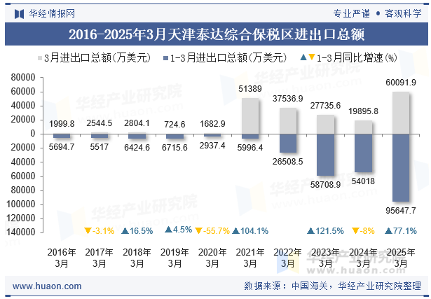 2016-2025年3月天津泰达综合保税区进出口总额