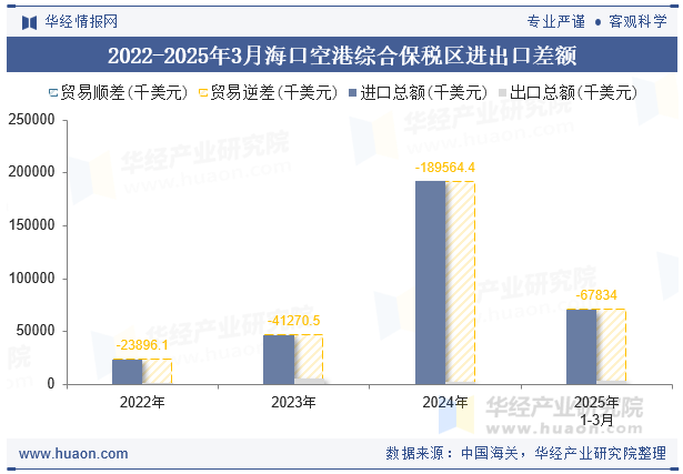 2022-2025年3月海口空港综合保税区进出口差额