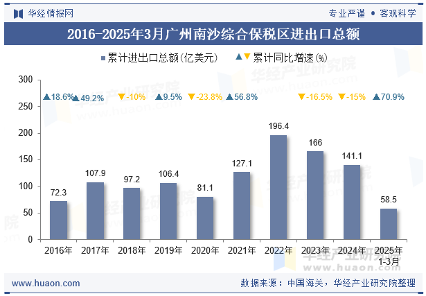 2016-2025年3月广州南沙综合保税区进出口总额