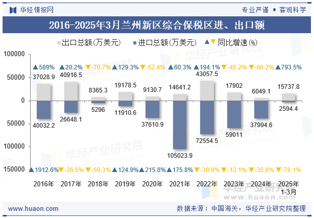 2016-2025年3月兰州新区综合保税区进、出口额