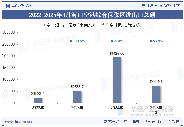 2022-2025年3月海口空港综合保税区进出口总额