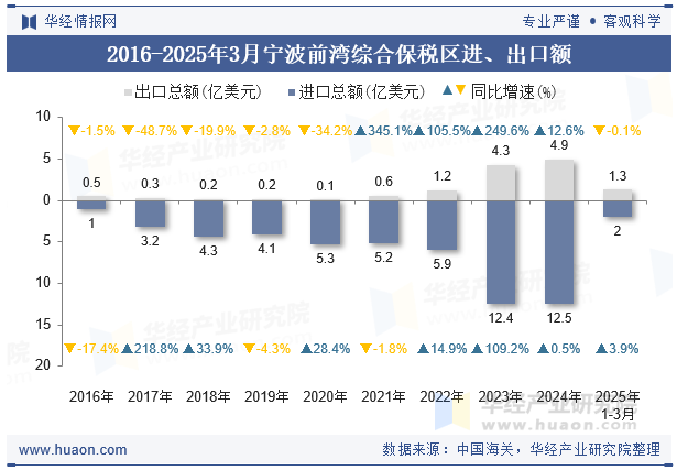 2016-2025年3月宁波前湾综合保税区进、出口额