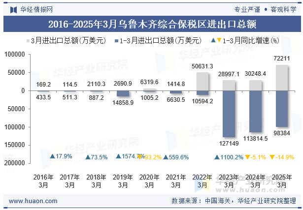 2016-2025年3月乌鲁木齐综合保税区进出口总额