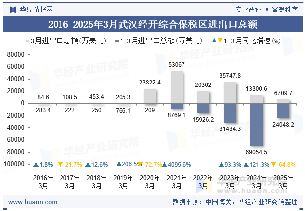 2016-2025年3月武汉经开综合保税区进出口总额
