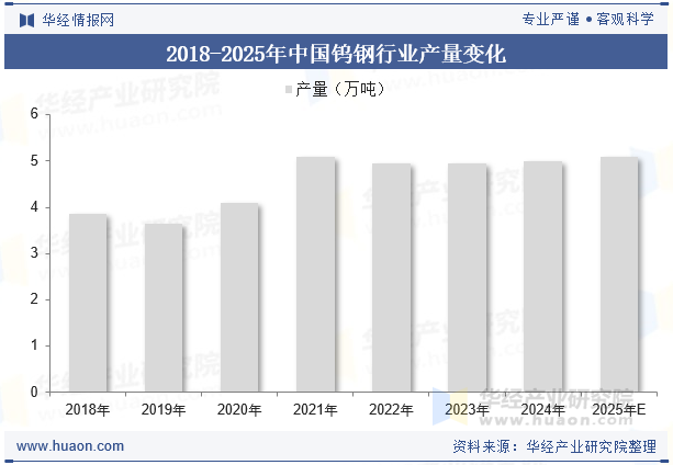 2018-2025年中国钨钢行业产量变化