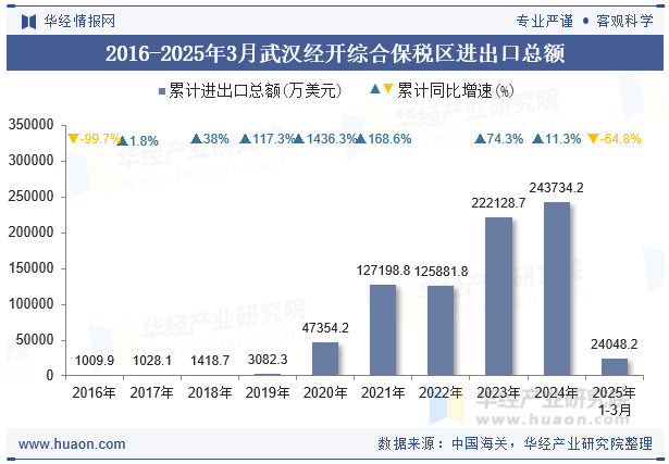 2016-2025年3月武汉经开综合保税区进出口总额