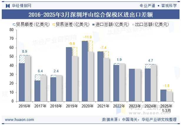 2016-2025年3月深圳坪山综合保税区进出口差额