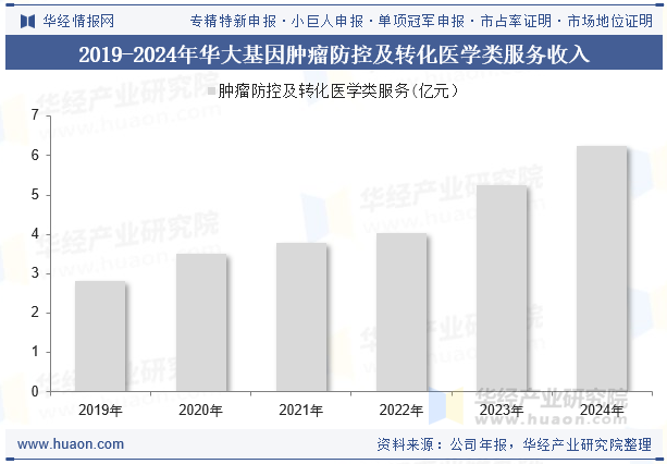 2019-2024年华大基因肿瘤防控及转化医学类服务收入