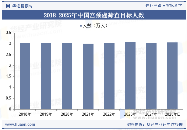 2018-2025年中国宫颈癌筛查目标人数