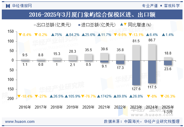 2016-2025年3月厦门象屿综合保税区进、出口额