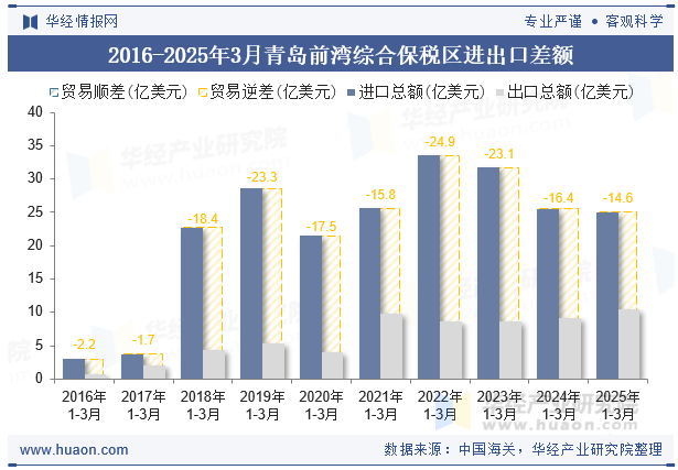 2016-2025年3月青岛前湾综合保税区进出口差额