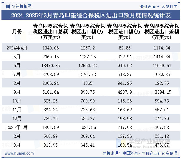 2024-2025年3月青岛即墨综合保税区进出口额月度情况统计表