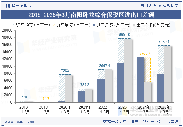 2018-2025年3月南阳卧龙综合保税区进出口差额
