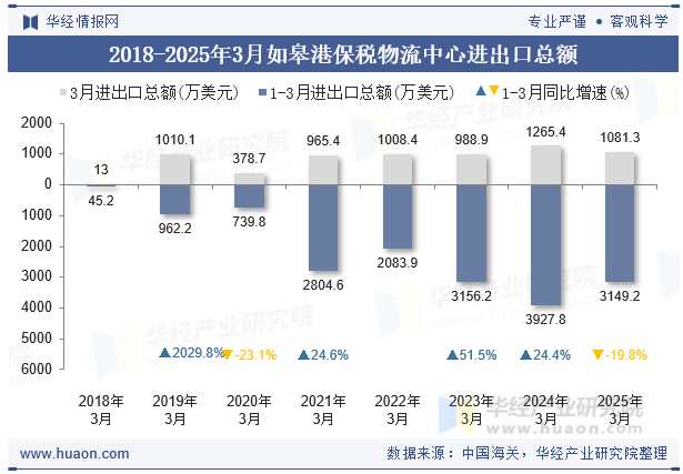2018-2025年3月如皋港保税物流中心进出口总额