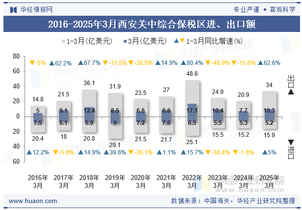 2016-2025年3月西安关中综合保税区进、出口额