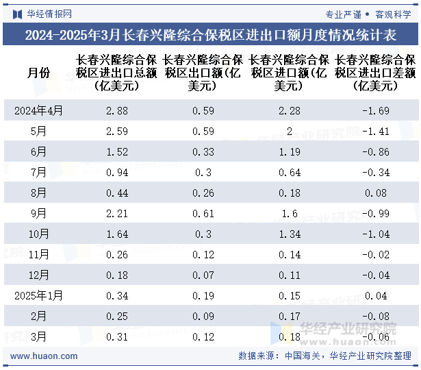 2024-2025年3月长春兴隆综合保税区进出口额月度情况统计表