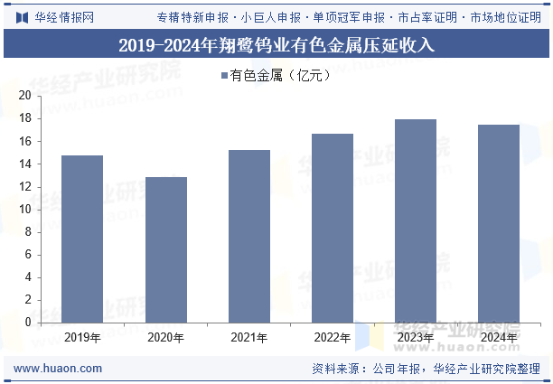 2019-2024年翔鹭钨业有色金属压延收入
