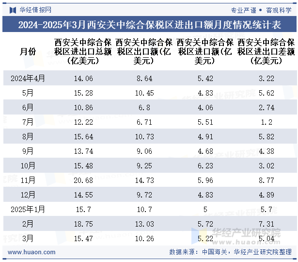 2024-2025年3月西安关中综合保税区进出口额月度情况统计表