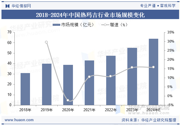 2018-2024年中国热玛吉行业市场规模变化