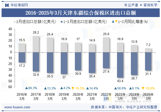 2016-2025年3月天津东疆综合保税区进出口总额