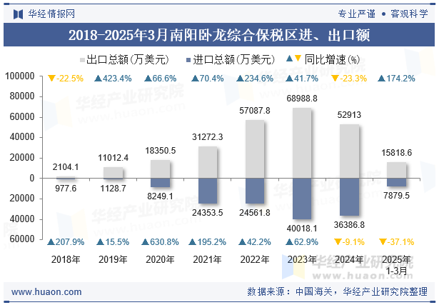 2018-2025年3月南阳卧龙综合保税区进、出口额