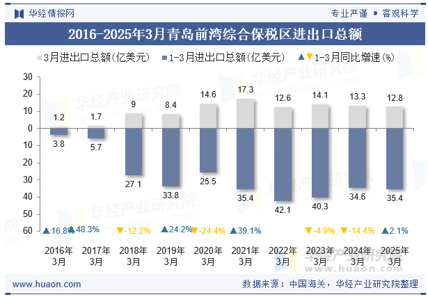 2016-2025年3月青岛前湾综合保税区进出口总额