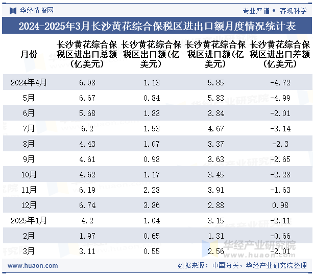 2024-2025年3月长沙黄花综合保税区进出口额月度情况统计表