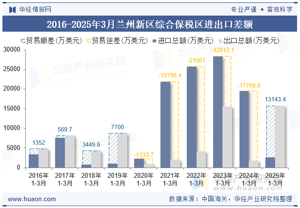 2016-2025年3月兰州新区综合保税区进出口差额