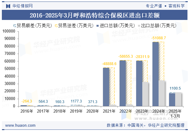 2016-2025年3月呼和浩特综合保税区进出口差额