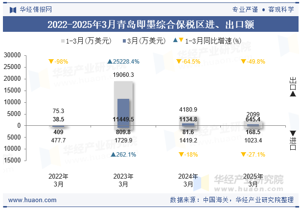 2022-2025年3月青岛即墨综合保税区进、出口额