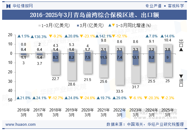 2016-2025年3月青岛前湾综合保税区进、出口额