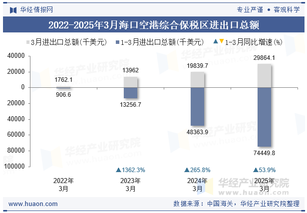 2022-2025年3月海口空港综合保税区进出口总额