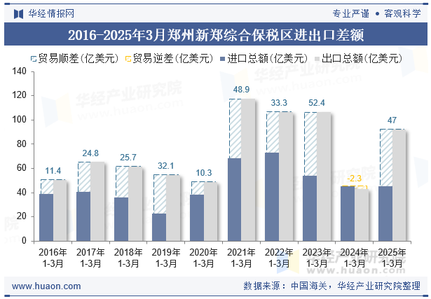 2016-2025年3月郑州新郑综合保税区进出口差额
