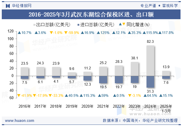 2016-2025年3月武汉东湖综合保税区进、出口额